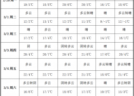 周內(nèi)晴朗無(wú)雨 產(chǎn)區(qū)氣溫回升 ()