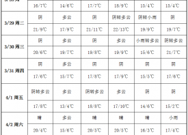 產(chǎn)區(qū)晴暖在線 周內(nèi)風(fēng)和日麗 ()