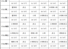 雨水頻繁出現(xiàn) 產(chǎn)地晴天較少 ()