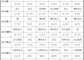 蒜區(qū)冷空氣不斷 溫度浮動劇烈 ()